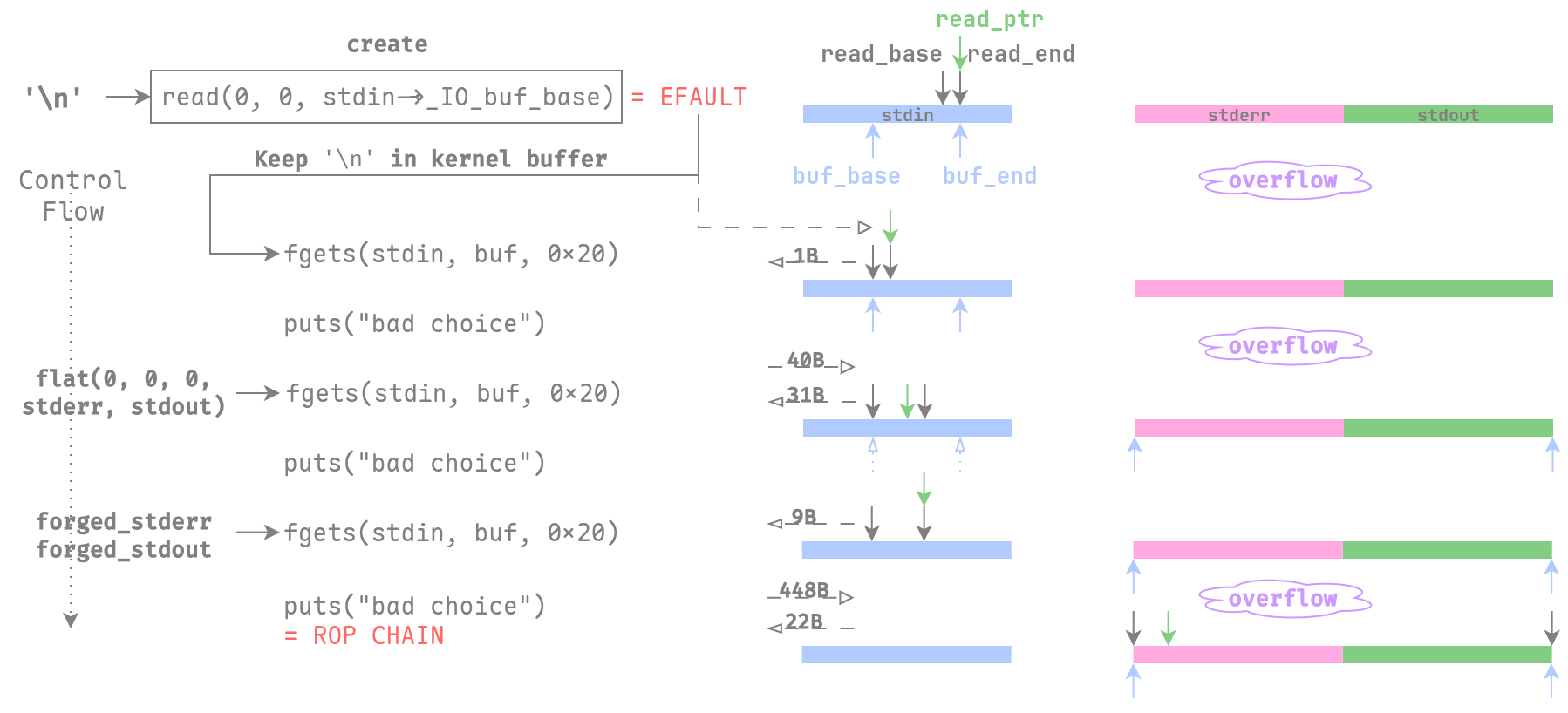 强网杯S9 2025 初赛 - bph